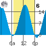 Thorne Island tide chart for Monday, October 6, 2025