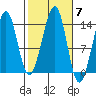 Thorne Island tide chart for Tuesday, October 7, 2025