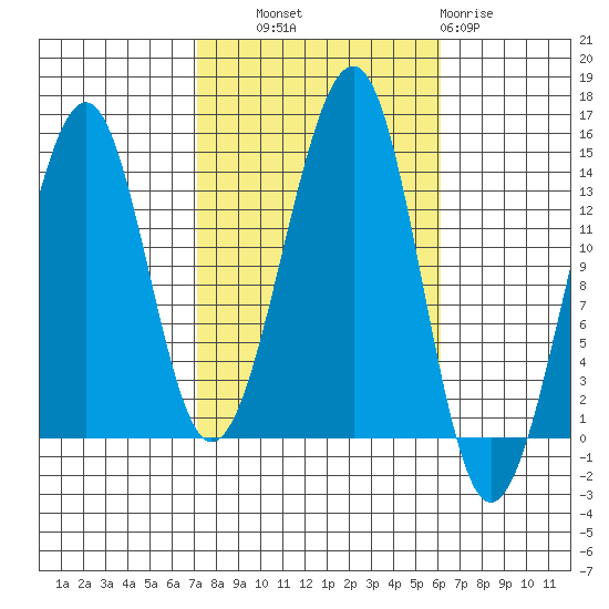 Thorne Island tide chart for Wednesday, October 8, 2025