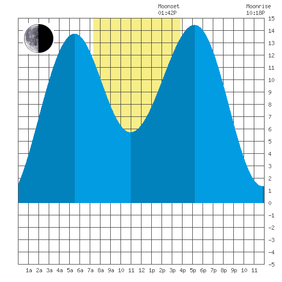 Thorne Island tide chart for Tuesday, November 11, 2025