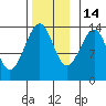 Thorne Island tide chart for Friday, November 14, 2025
