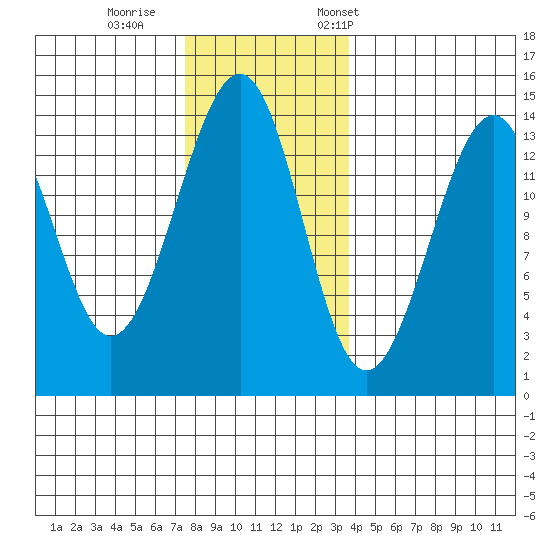 Thorne Island tide chart for Sunday, November 16, 2025