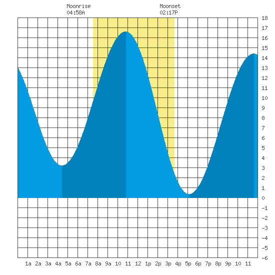 Thorne Island tide chart for Monday, November 17, 2025