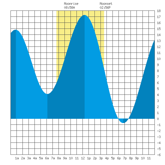 Thorne Island tide chart for Thursday, November 20, 2025