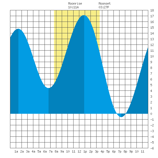 Thorne Island tide chart for Friday, November 21, 2025