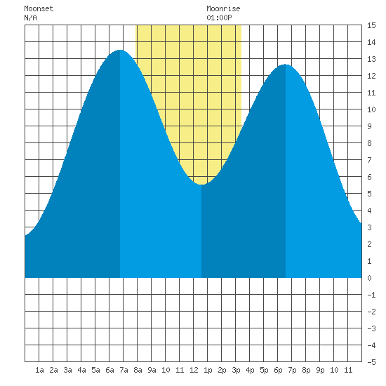 Thorne Island tide chart for Friday, November 28, 2025