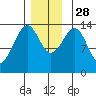 Thorne Island tide chart for Friday, November 28, 2025