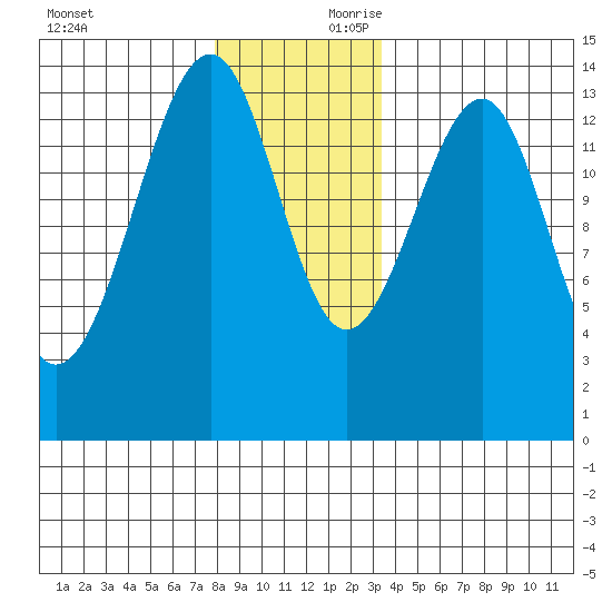 Thorne Island tide chart for Saturday, November 29, 2025