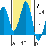 Thorne Island tide chart for Friday, November 7, 2025