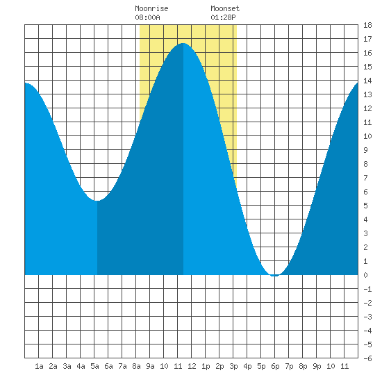 Thorne Island tide chart for Thursday, December 18, 2025