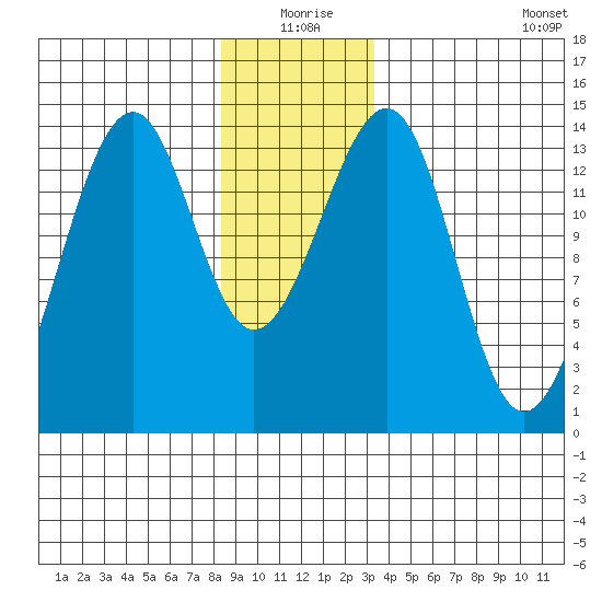 Thorne Island tide chart for Thursday, December 25, 2025