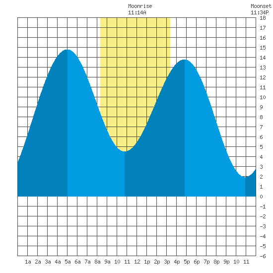 Thorne Island tide chart for Friday, December 26, 2025