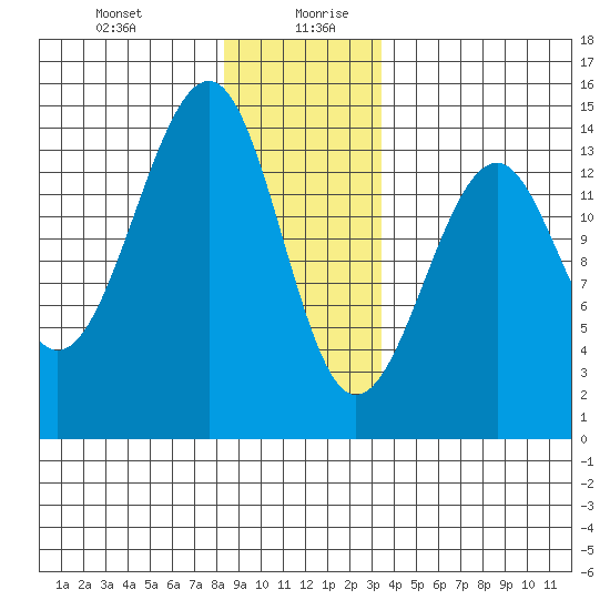 Thorne Island tide chart for Monday, December 29, 2025