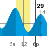 Thorne Island tide chart for Monday, December 29, 2025