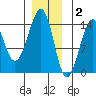 Thorne Island tide chart for Tuesday, December 2, 2025