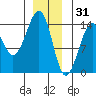 Thorne Island tide chart for Wednesday, December 31, 2025