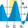Thorne Island tide chart for Saturday, December 6, 2025