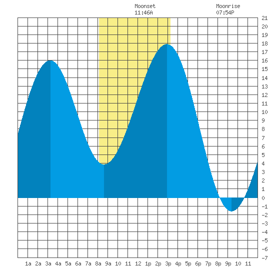 Thorne Island tide chart for Monday, December 8, 2025