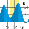 Thorne Island tide chart for Monday, December 8, 2025