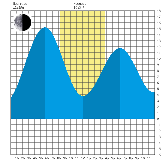Thorne Island tide chart for Saturday, January 10, 2026