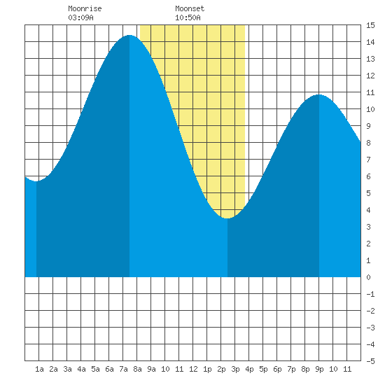 Thorne Island tide chart for Monday, January 12, 2026