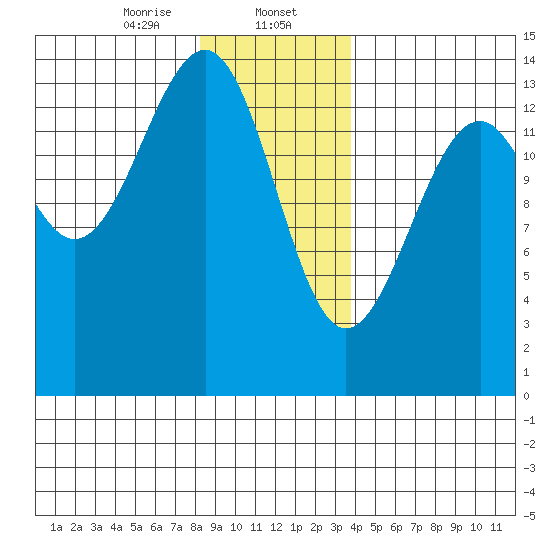 Thorne Island tide chart for Tuesday, January 13, 2026