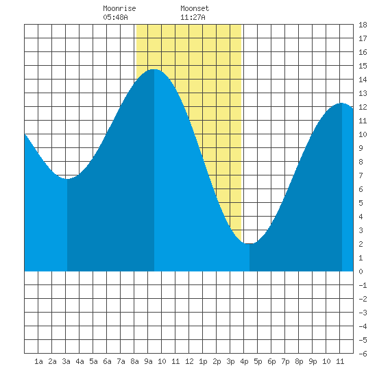 Thorne Island tide chart for Wednesday, January 14, 2026
