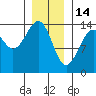 Thorne Island tide chart for Wednesday, January 14, 2026