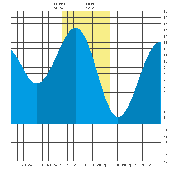 Thorne Island tide chart for Thursday, January 15, 2026