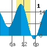 Thorne Island tide chart for Thursday, January 1, 2026