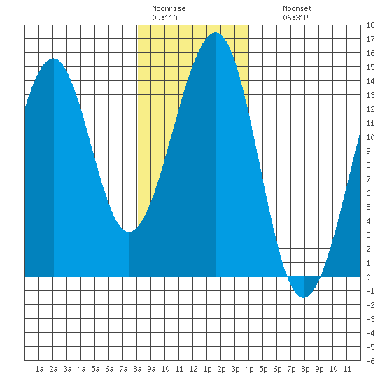 Thorne Island tide chart for Tuesday, January 20, 2026