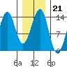 Thorne Island tide chart for Wednesday, January 21, 2026