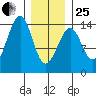 Thorne Island tide chart for Sunday, January 25, 2026