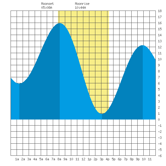 Thorne Island tide chart for Wednesday, January 28, 2026