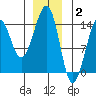 Thorne Island tide chart for Friday, January 2, 2026