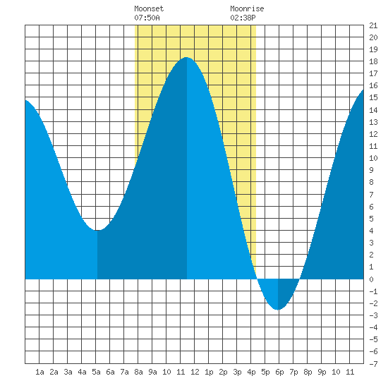 Thorne Island tide chart for Saturday, January 31, 2026