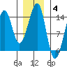 Thorne Island tide chart for Sunday, January 4, 2026
