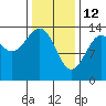 Thorne Island tide chart for Thursday, February 12, 2026