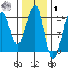 Thorne Island tide chart for Sunday, February 1, 2026