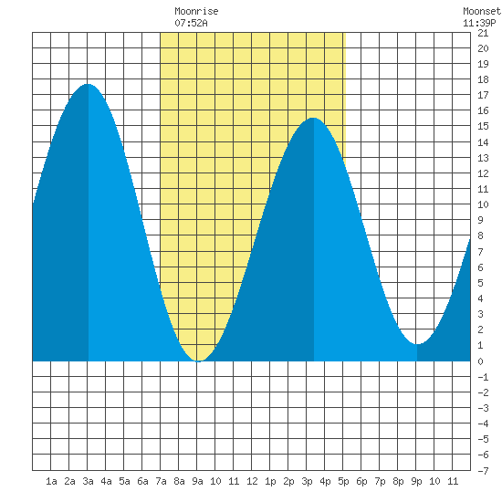 Thorne Island tide chart for Saturday, February 21, 2026