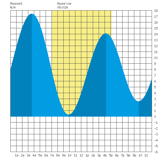 Thorne Island tide chart for Sunday, February 22, 2026
