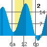 Thorne Island tide chart for Monday, February 2, 2026