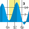 Thorne Island tide chart for Tuesday, February 3, 2026