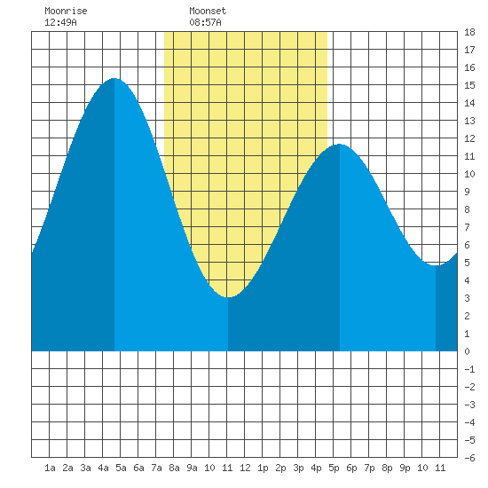 Thorne Island tide chart for Sunday, February 8, 2026