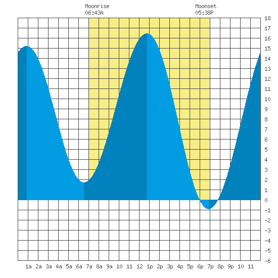 Thorne Island tide chart for Tuesday, March 17, 2026