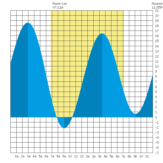 Thorne Island tide chart for Saturday, March 21, 2026