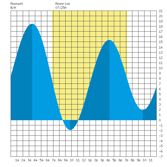Thorne Island tide chart for Sunday, March 22, 2026