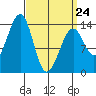 Thorne Island tide chart for Tuesday, March 24, 2026