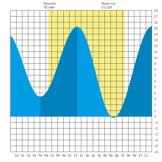 Thorne Island tide chart for Sunday, March 29, 2026
