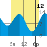 Thorne Island tide chart for Sunday, April 12, 2026